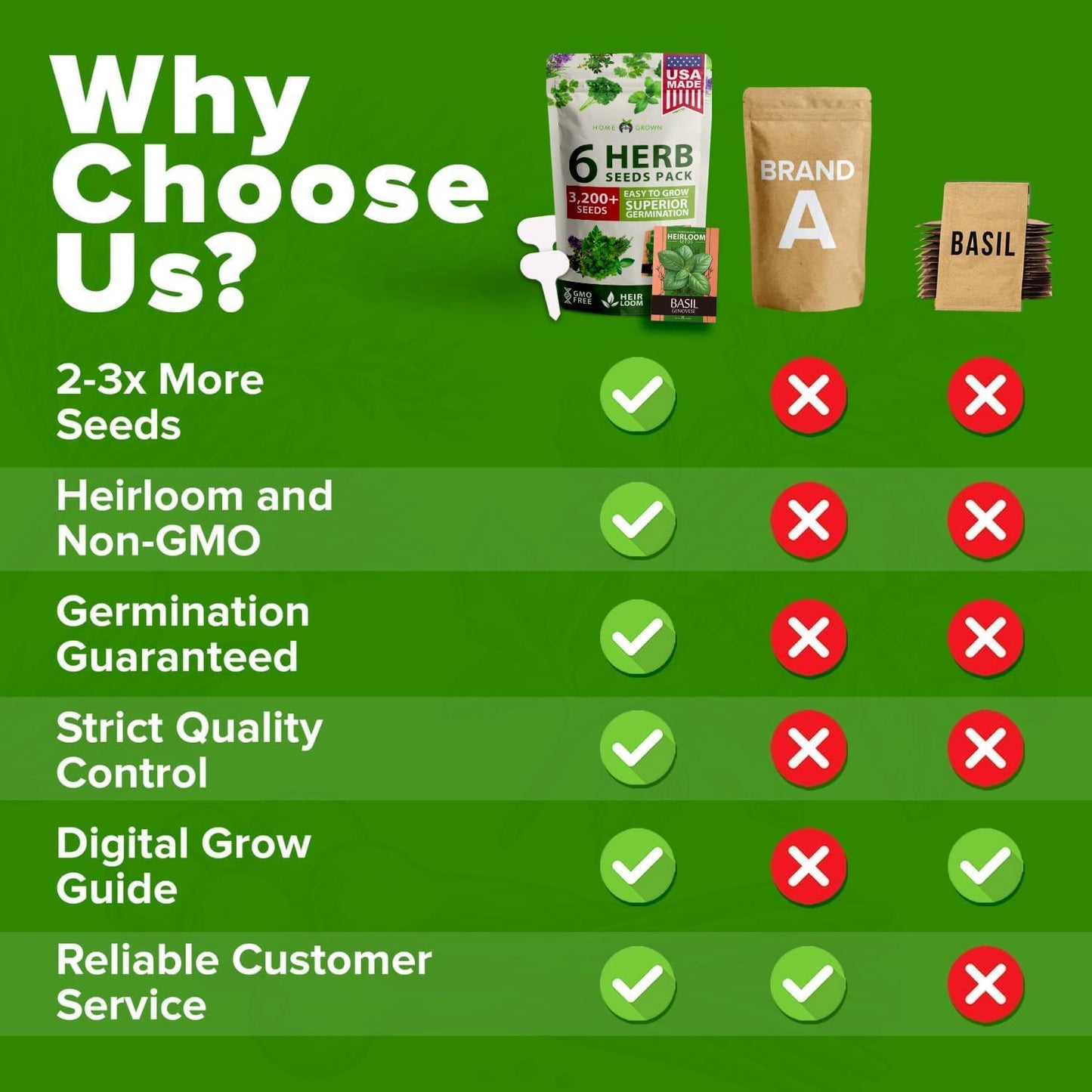 HOME GROWN 6 Herb Seeds for Planting 3,200+ Non-GMO Heirloom Seeds | Extra Large Variety Pack Herb Kit – Indoor Outdoor & Hydroponic | Culinary Seed Set | Grow Your Own Herbs | Gift for Beginners