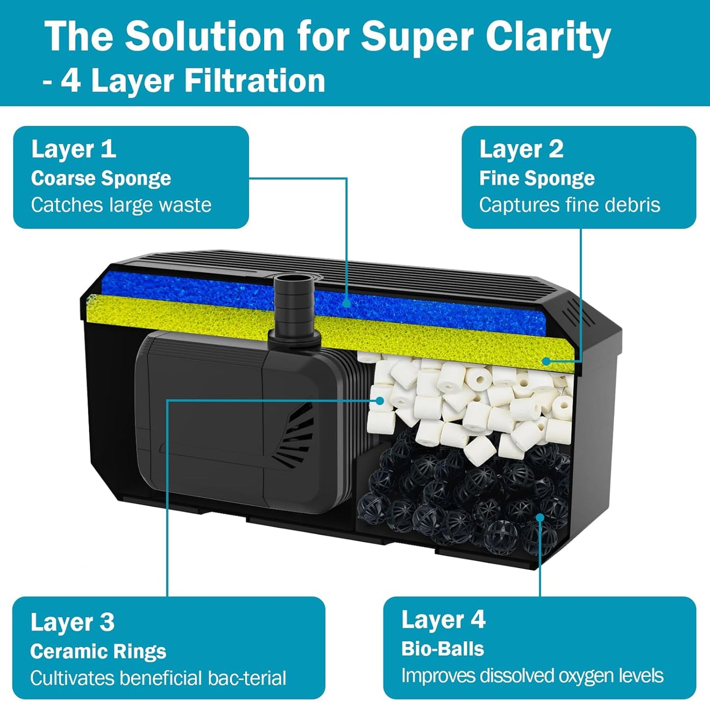 All-in-One Koi Pond Pumps for Outdoor Ponds 200-350 Gal, 400GPH Pond Fountain Kit with 3 Spray Patterns, Pond Filter Fountain Pump for Garden, Water Feature, Upgradeable for LED & U - V Lamp