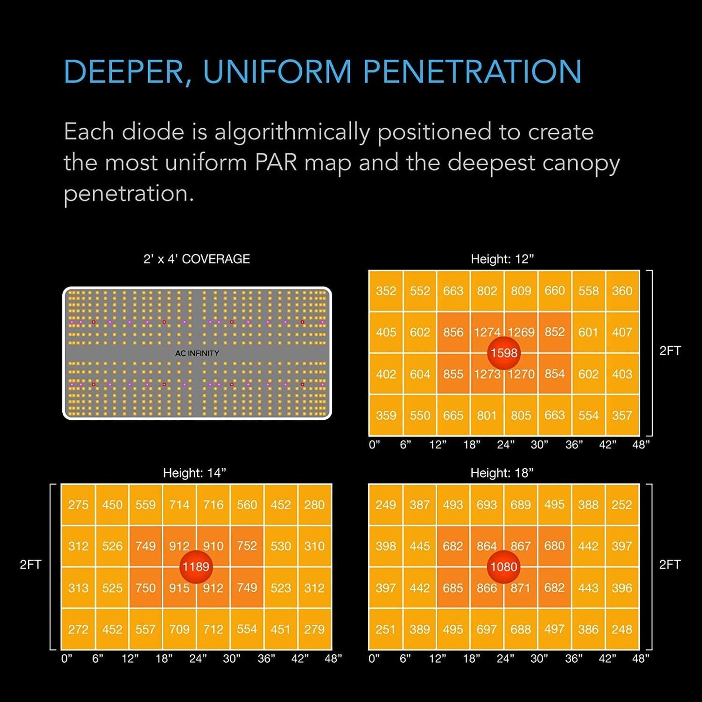 AC Infinity IONBOARD S24, LED Grow Light Board with Samsung LM301H Diodes, Deeper Penetration Full Spectrum Lighting, for Veg Bloom Indoor Plants in Grow Tents Greenhouses (2x4)