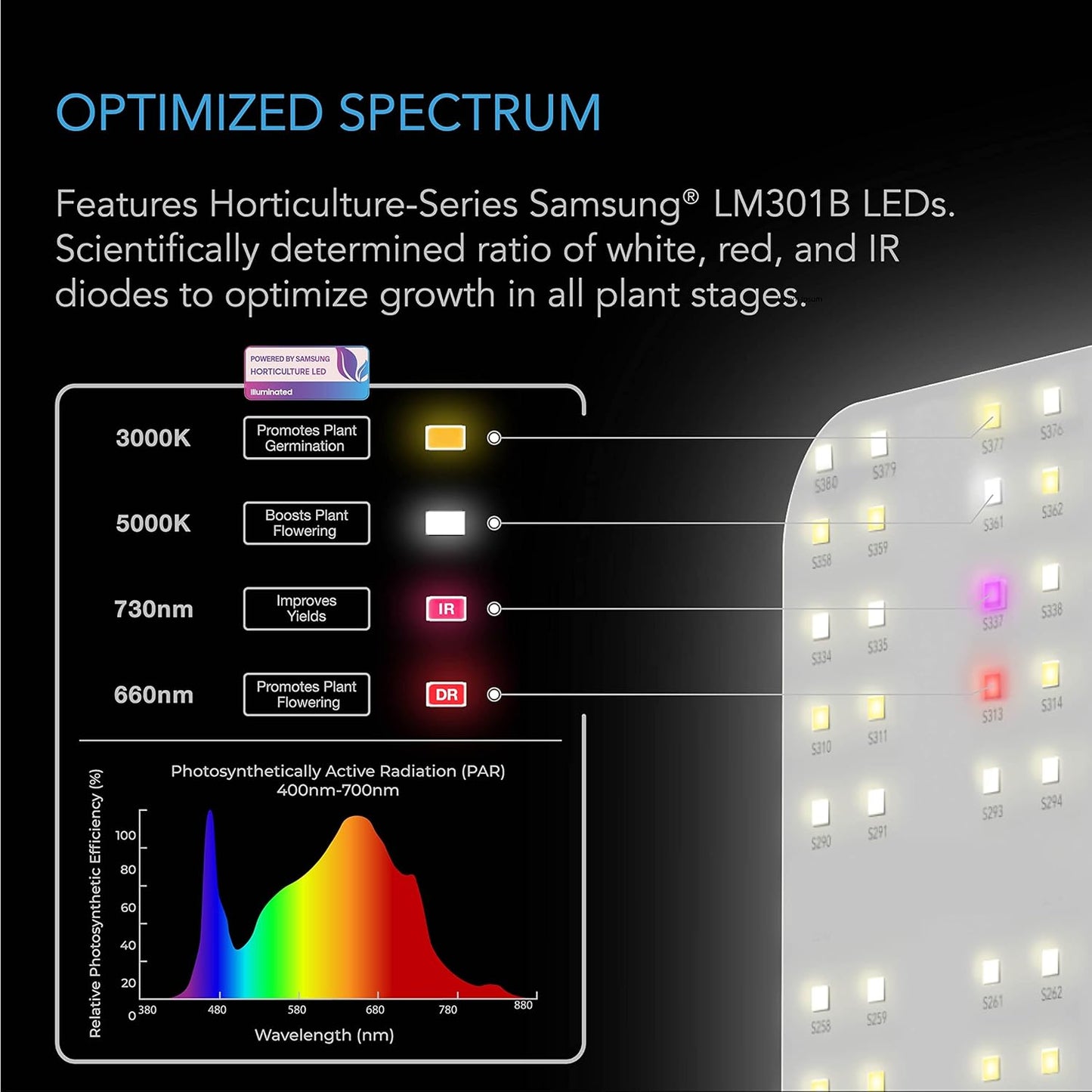 AC Infinity IONBOARD S24, LED Grow Light Board with Samsung LM301H Diodes, Deeper Penetration Full Spectrum Lighting, for Veg Bloom Indoor Plants in Grow Tents Greenhouses (2x4)
